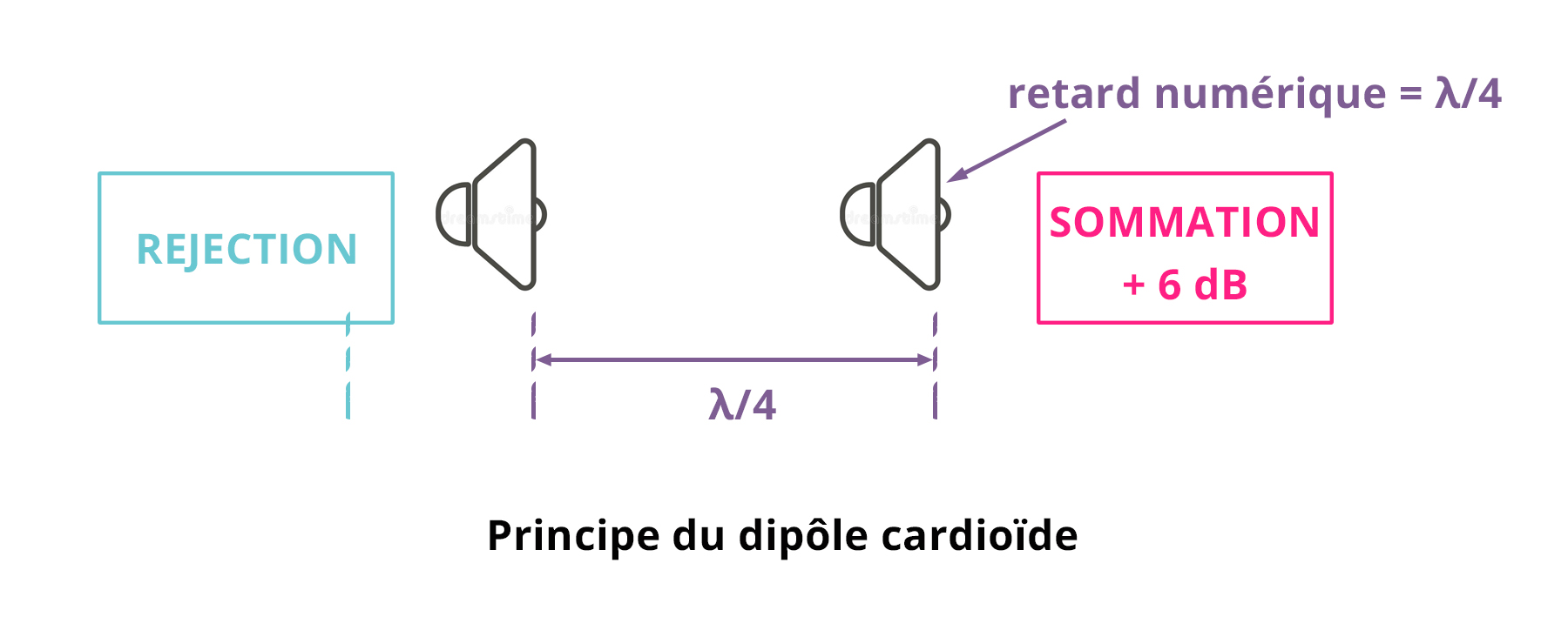 dipole cardioide